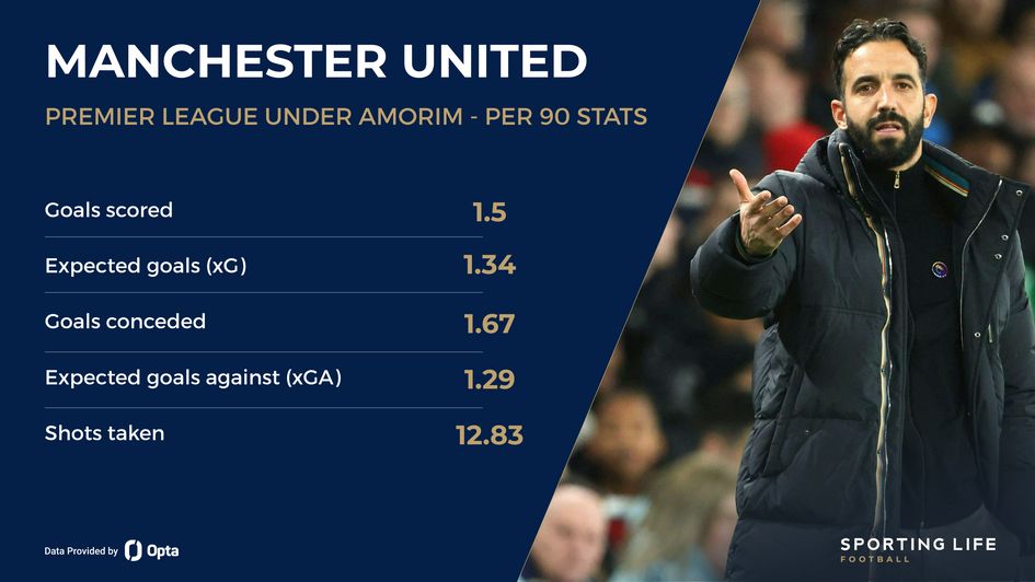 Man United under Ruben Amorim