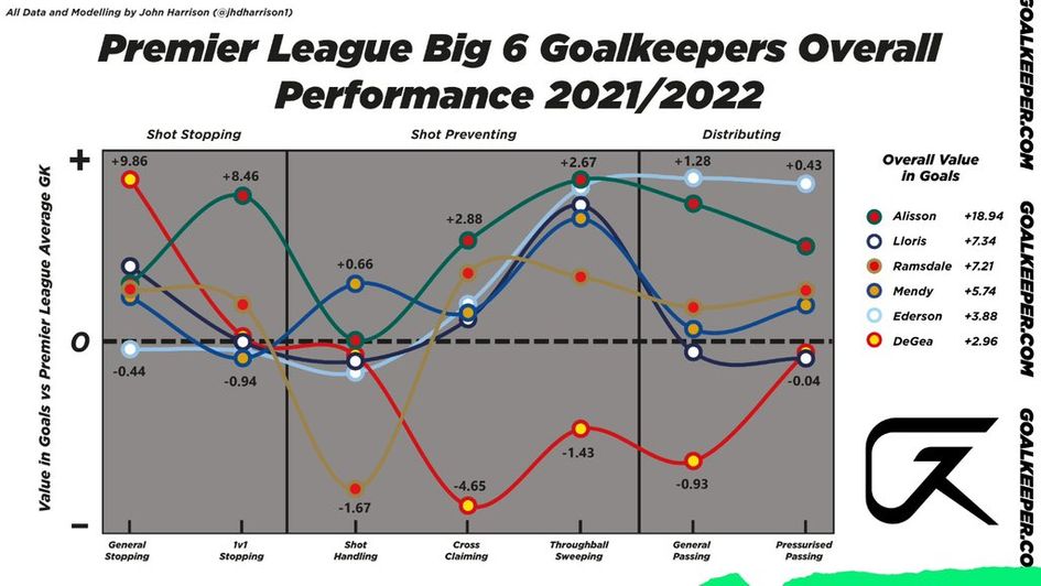 Premier League Big 6 Goalkeeper performance 2021/22