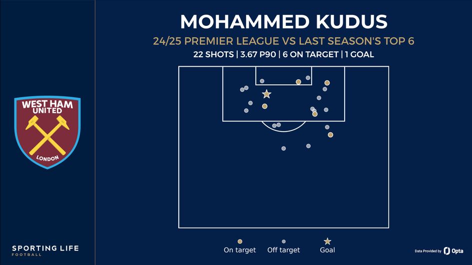 kudus shot map vs last seasons top six