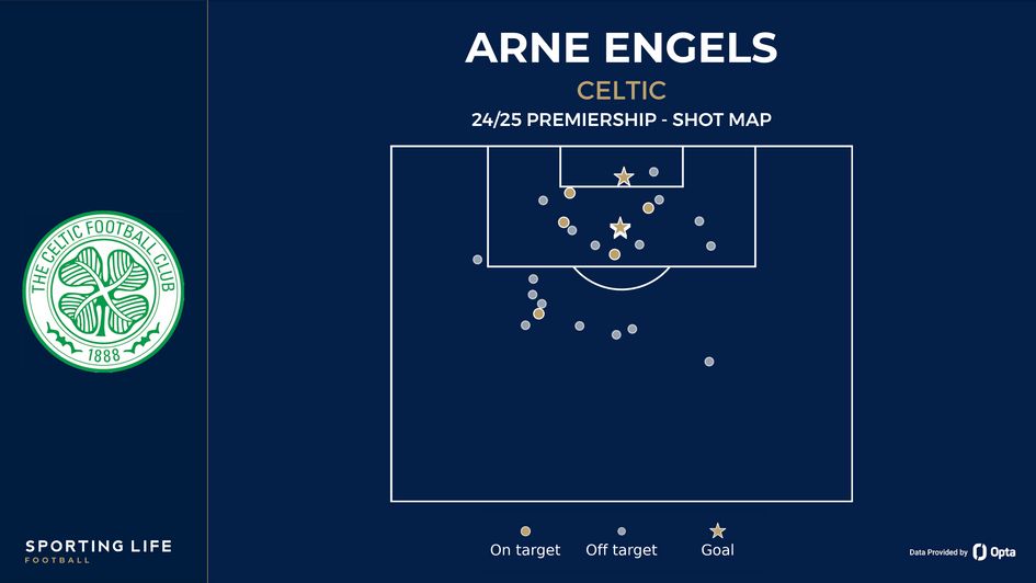 Arne Engels' shot map