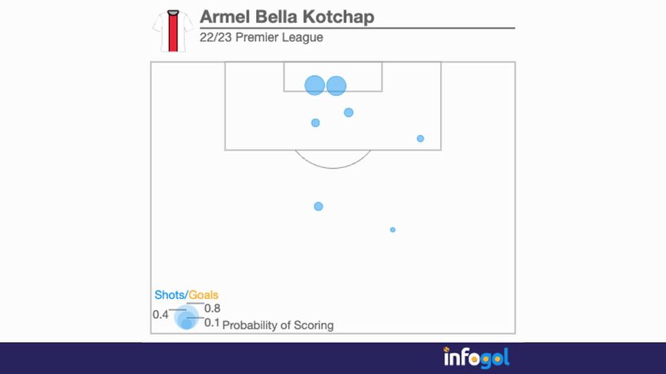 Armel Bella-Kotchap's shot map