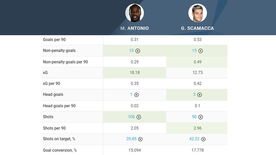 Scamacca vs. Antonio Finishing Comparison