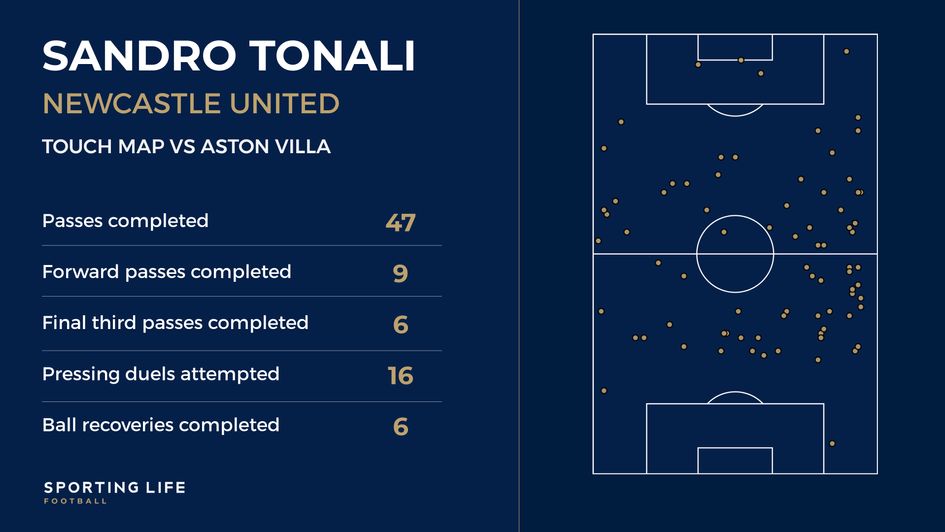 Tonali v Aston Villa