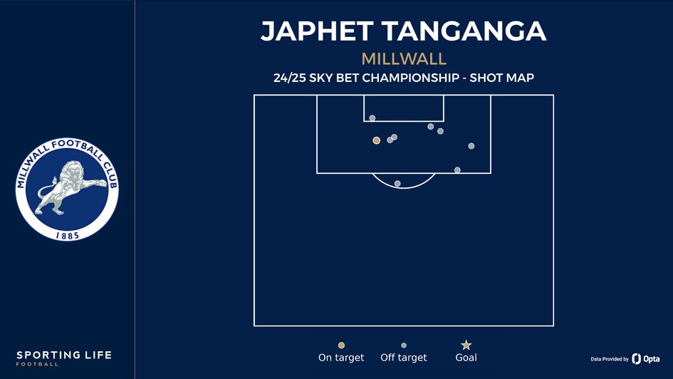 Japhet Tanganga shot map