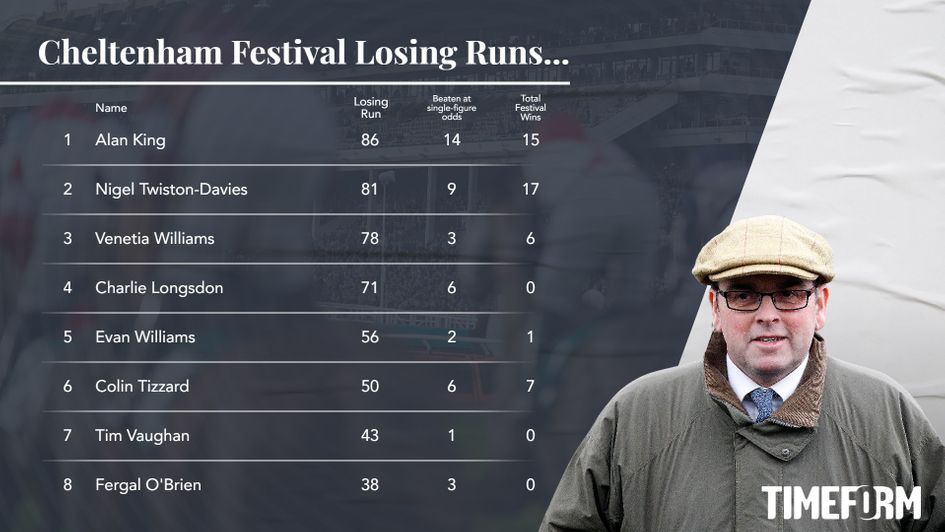 Cheltenham Festival trainers on losing runs