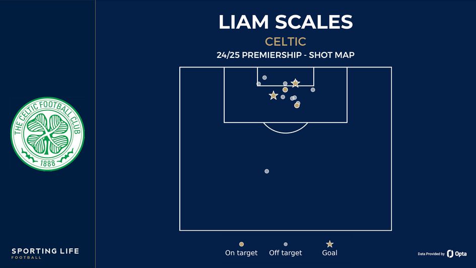 Liam Scales' shot map