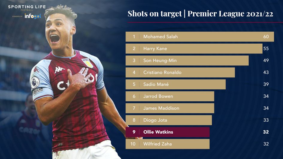 Shots on target | Premier League 2021/22