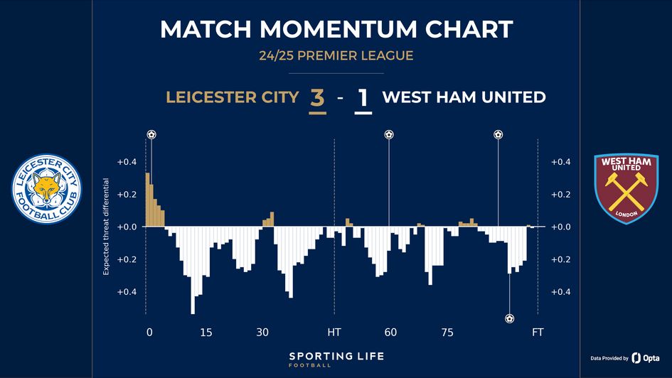 Leicester 3-1 West Ham