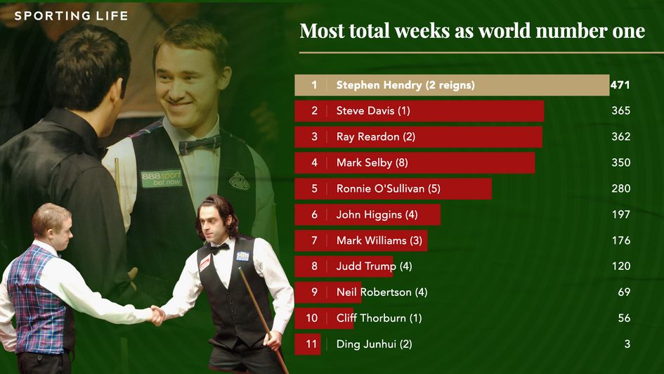 Most total weeks spent as world number one from May 1975 to April 2022