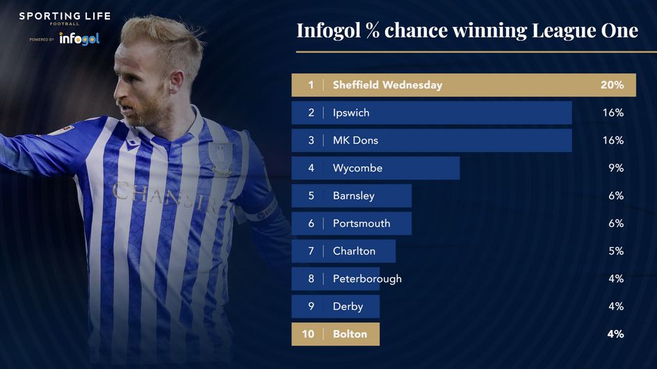 % chance winning League One