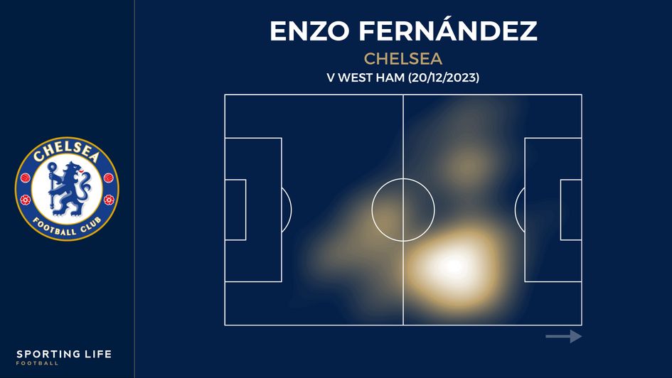 Enzo Fernandez's heatmap v West Ham (20/12/2023)