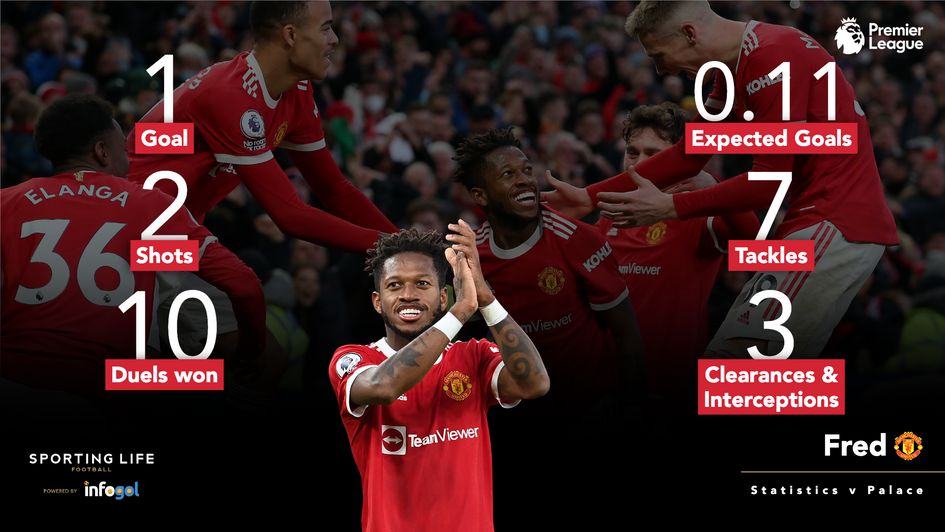 Fred stats v Palace