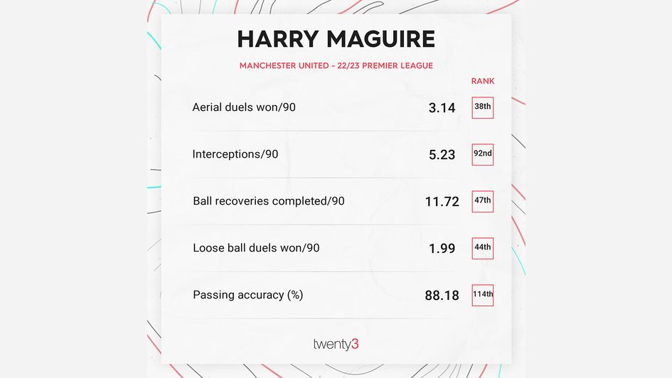 Harry Maguire's 22/23 Premier League stats