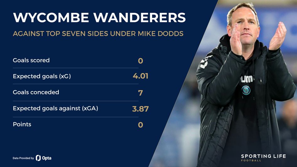 Wycombe against top seven stats