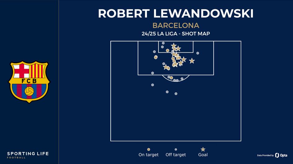 Robert Lewandowski shot map