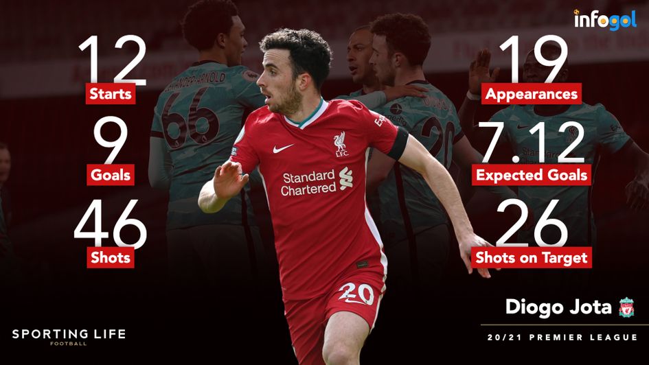 Diogo Jota's Premier League statistics