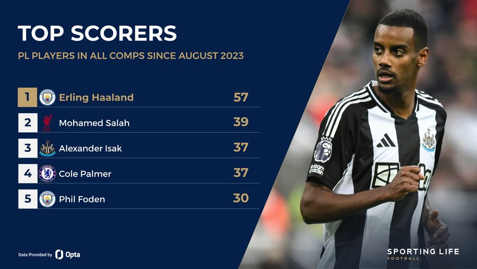 top scorers alexander isak