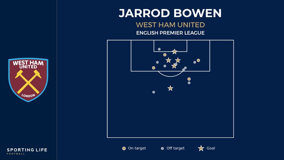 Jarrod Bowen club shot map