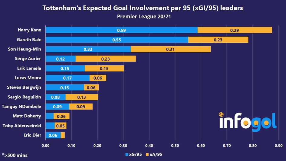 Tottenham’s Expected Goal Involvement per 95 minutes (xGI/95) leaders | Premier League 20/21 (>500 mins)