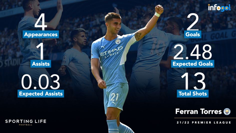 Ferran Torres' Premier League statistics so far