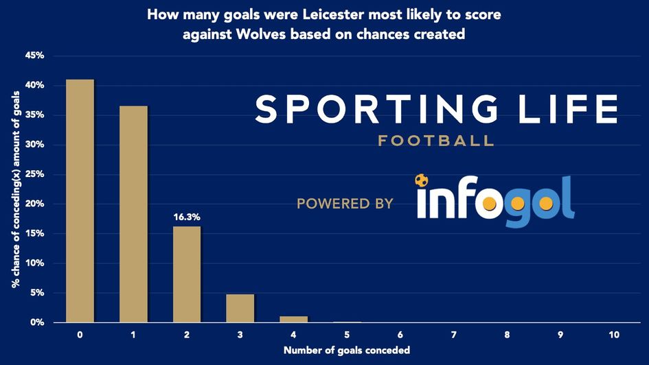 Leicester v Wolves