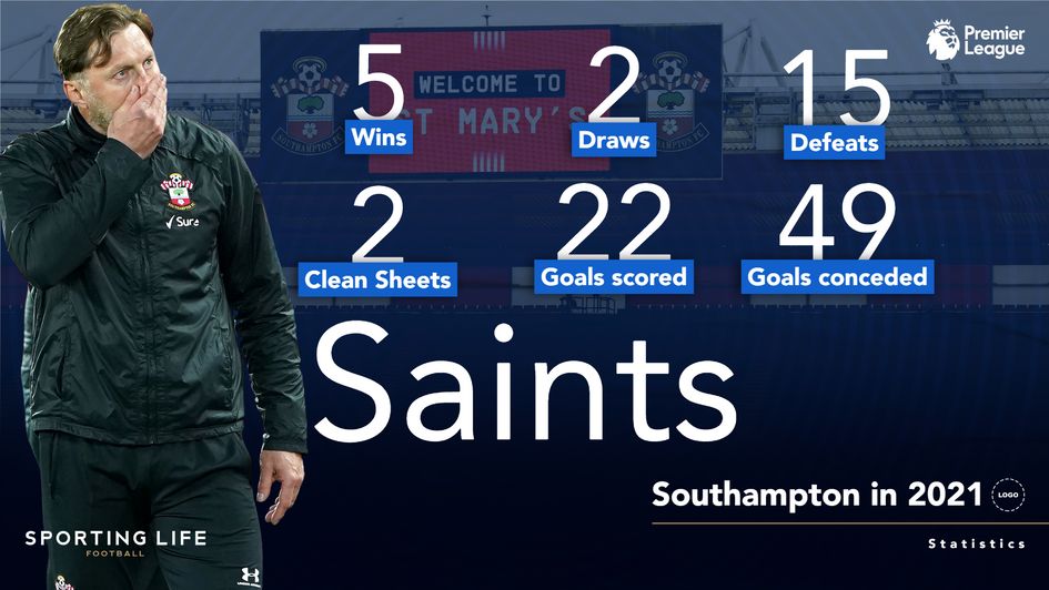 Southampton's numbers in 2021