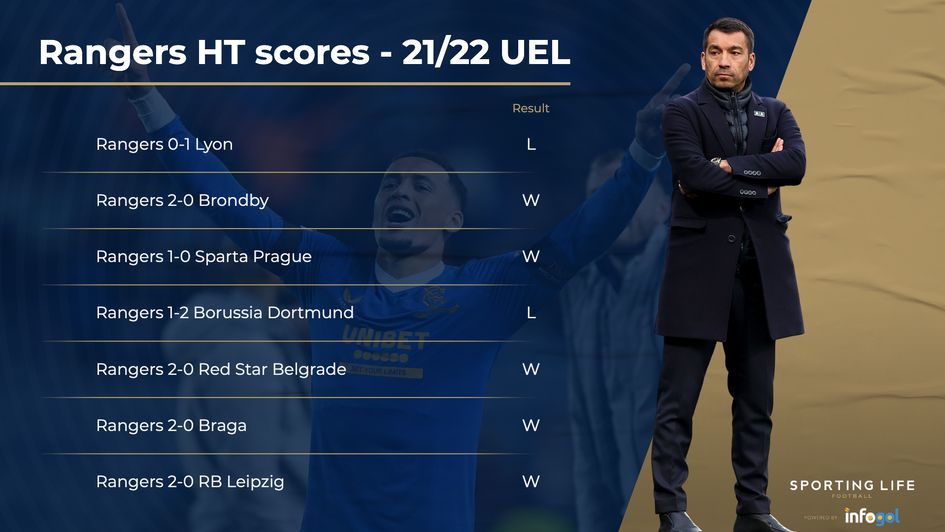 Rangers' HT scores in home Europa League games