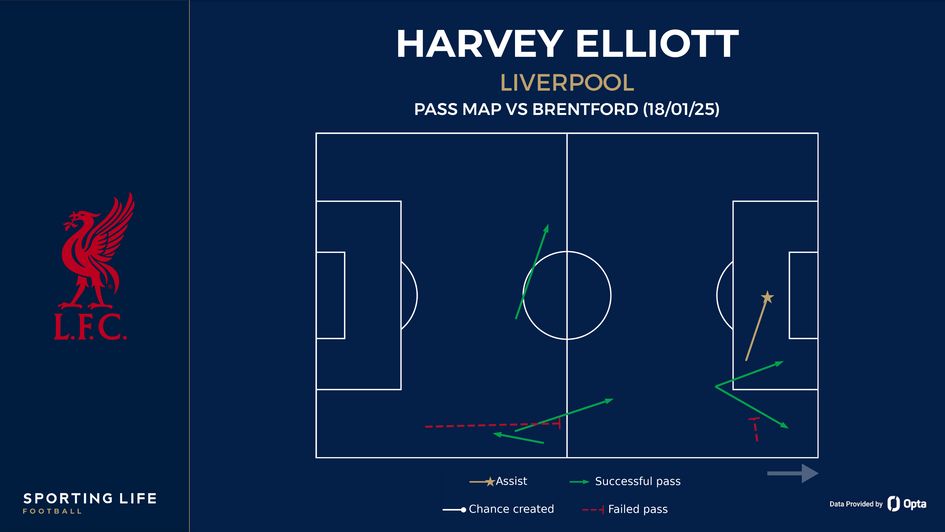 Harvey Elliott pass map vs Brentford