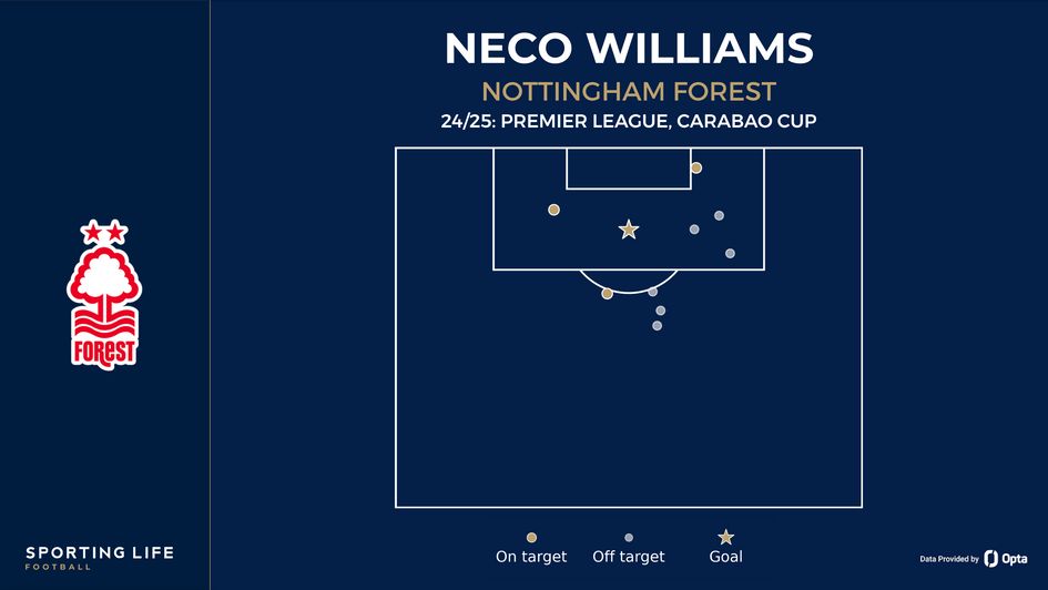 Neco Williams shot map