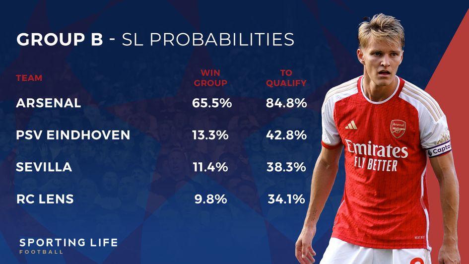 Champions League groups stage probabilities - Group B