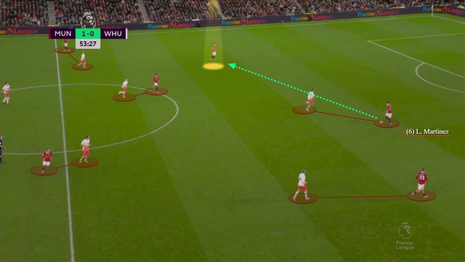 Helping draw the press to find the free man as United enjoy a 6v5 overload