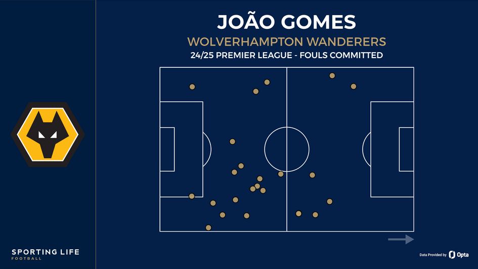 Joao Gomes' fouls committed