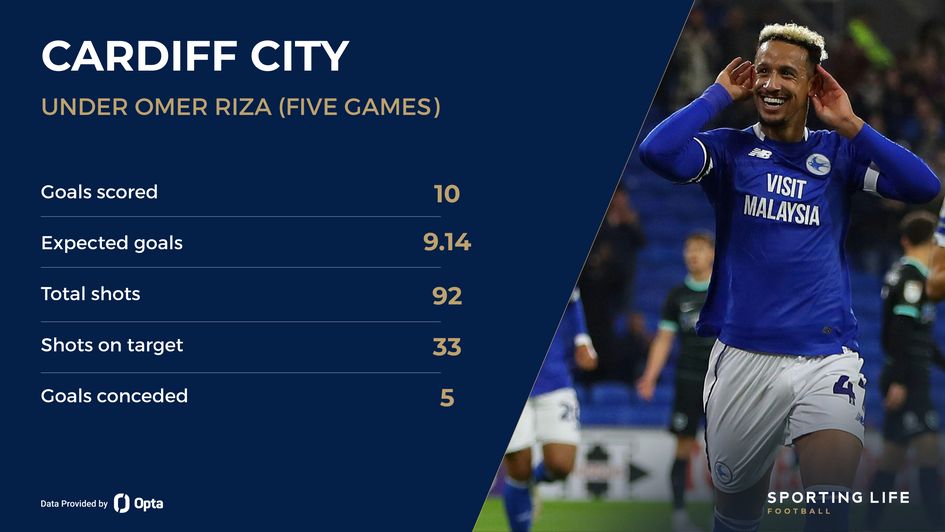 Cardiff stats under Omer Riza