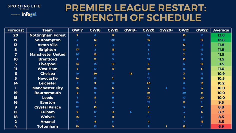 Fantasy Premier League 2021-22 – Best Team Game-Week 18 - Man's Life