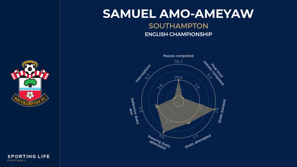 Southampton player Samuel Amo-Ameyaw player radar