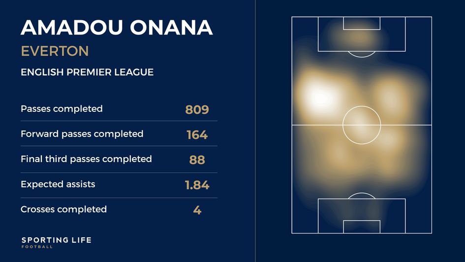 Amadou Onana heatmap