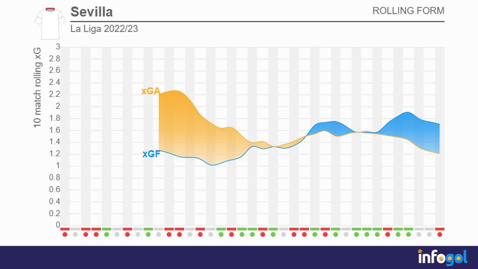 Sevilla's rolling xG averages | La Liga 2022/23