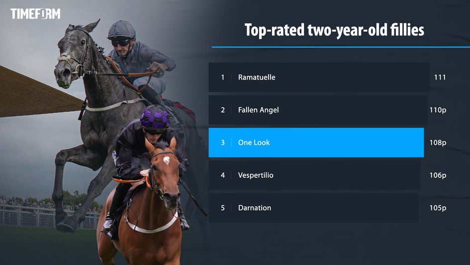 Top-rated two-year-old fillies 2023