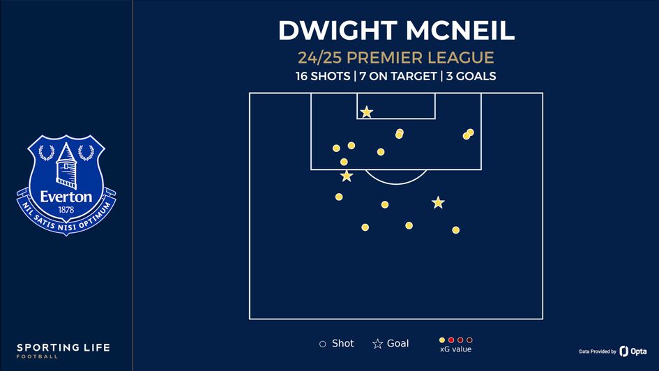 McNeil shot map