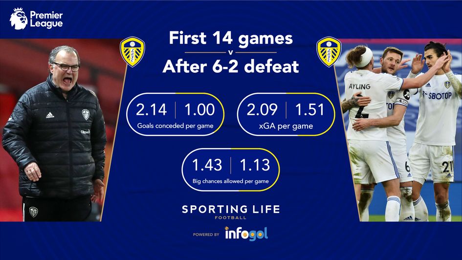 Leeds before v after 6-2 defeat