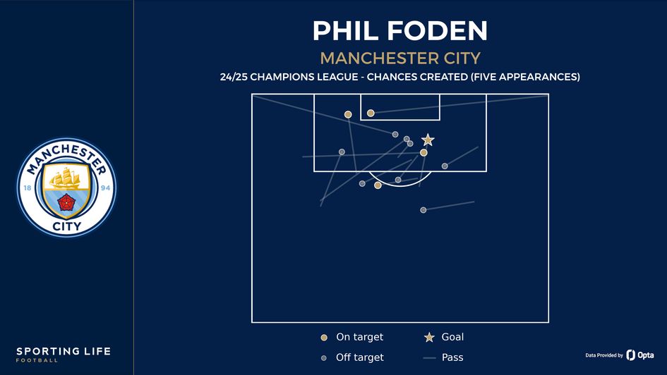 Phil Foden chances created