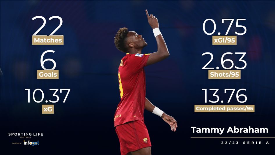 Tammy Abraham, Football Stats & Goals