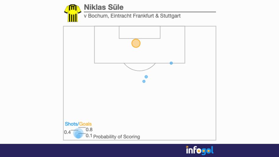 Niklas Sule last three games