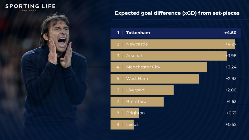 Expected goal difference (xGD) from set-pieces