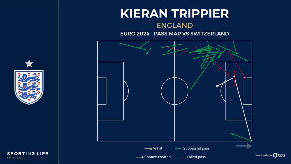 Kieran Trippier's pass map vs Switzerland