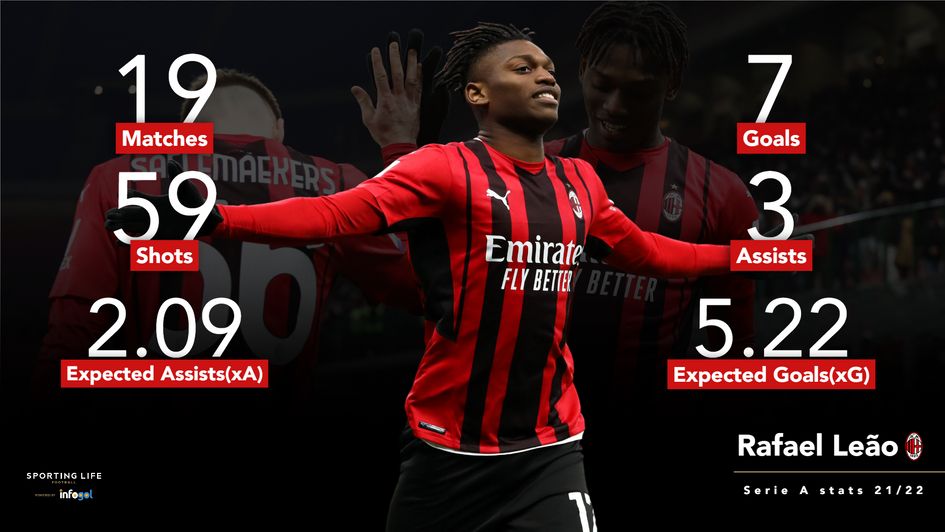 Rafael Leao 21/22 stats