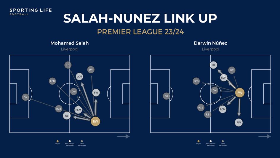 Salah and Nunez constantly get the ball to eachother