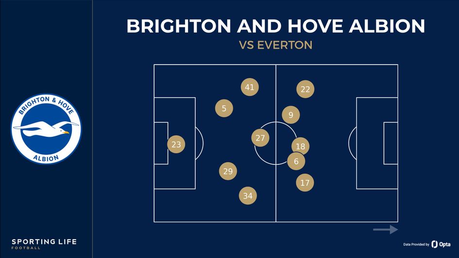 Brighton avg positions