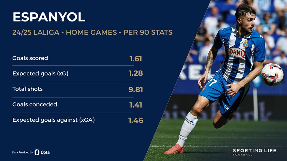 Espanyol home stats