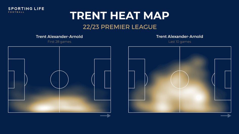 Trent Alexander-Arnold heat map 22/23